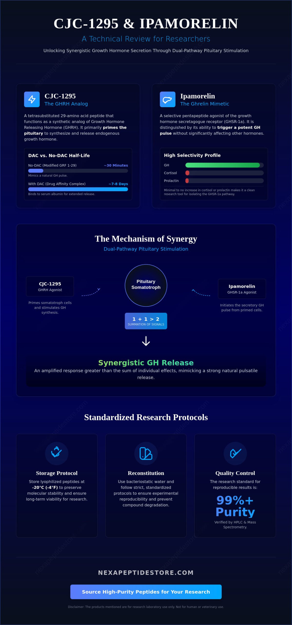 CJC-1295 and Ipamorelin Research: A Comprehensive Guide to Peptide Synergy and Laboratory Protocols