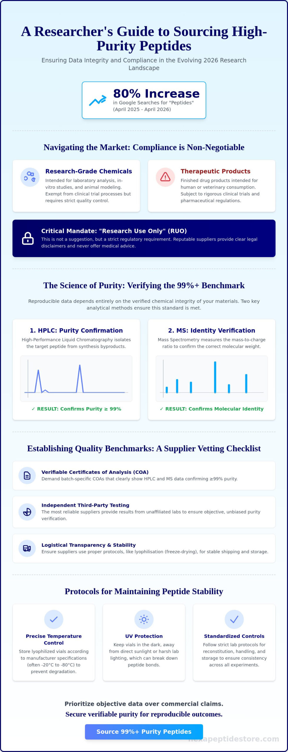 Navigating the Landscape of Research Peptides for Sale in 2026