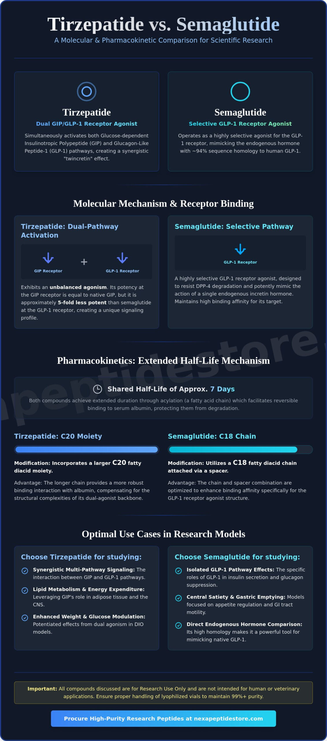 Tirzepatide vs. Semaglutide: A Comparative Technical Analysis for Laboratory Research
