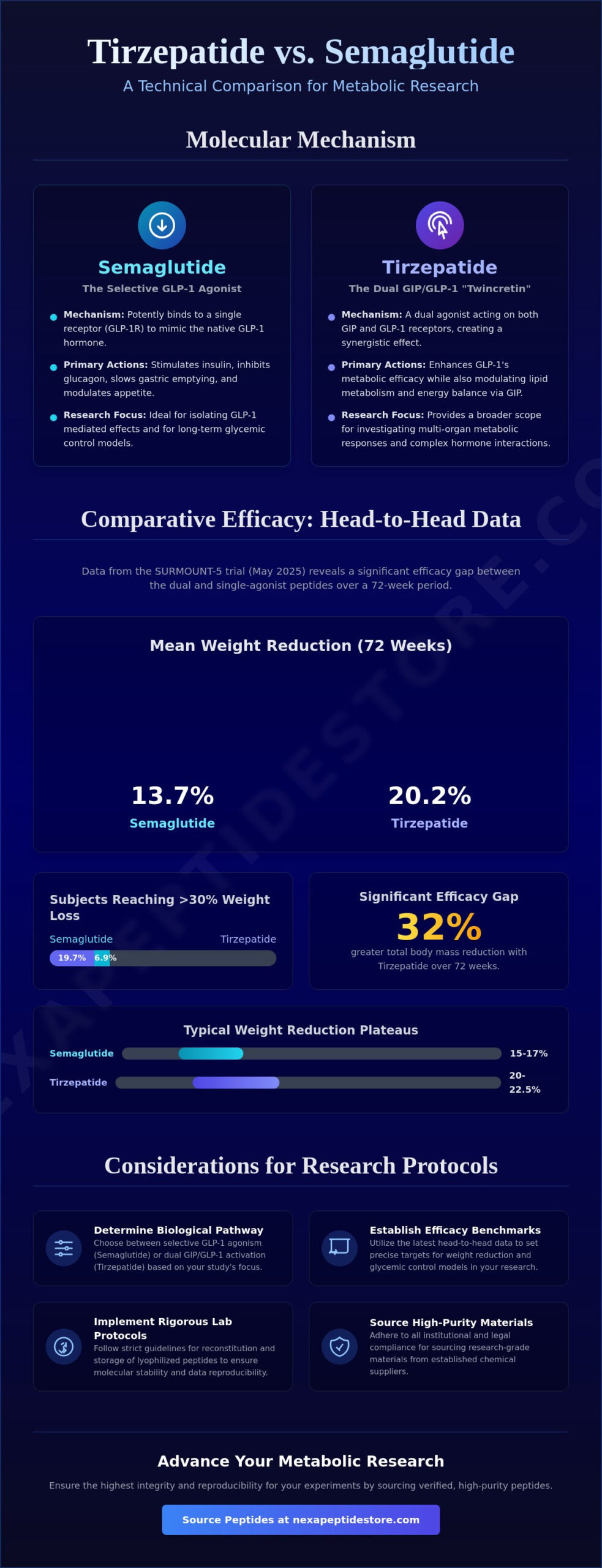 Tirzepatide vs. Semaglutide for Research: A 2026 Comparative Laboratory FAQ