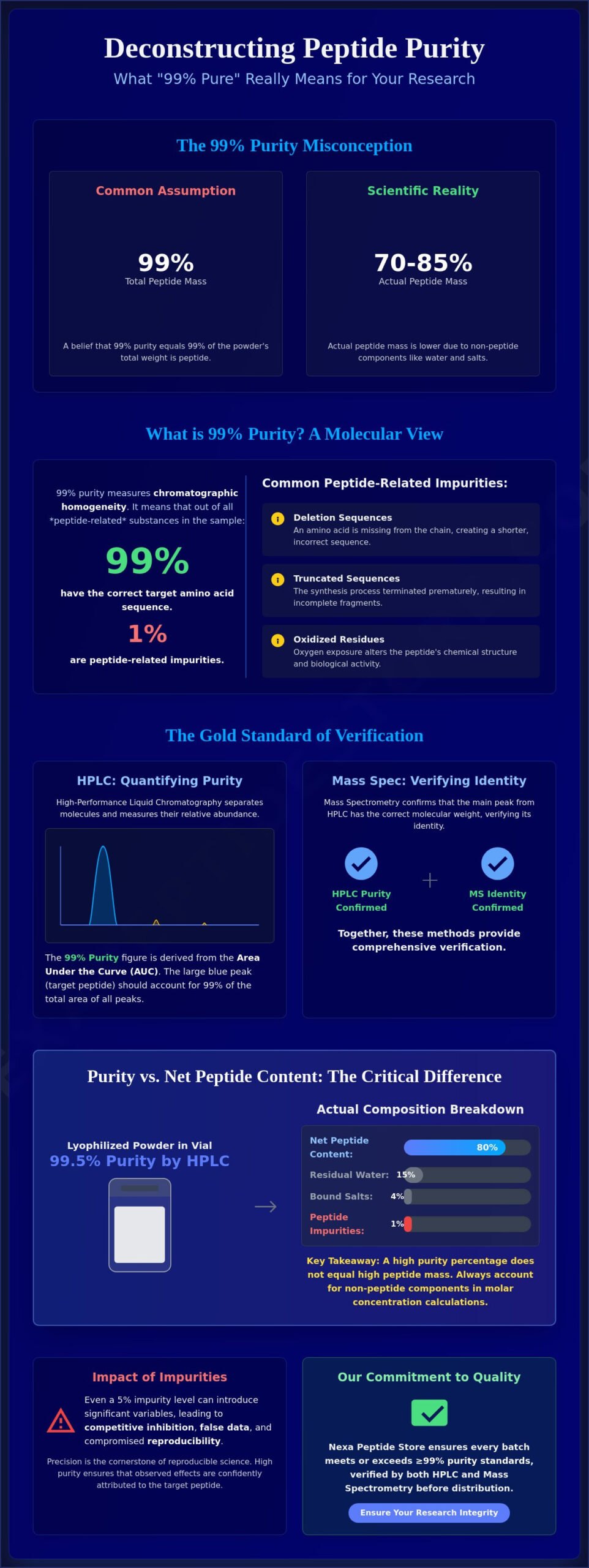What Does 99 Percent Peptide Purity Mean? A Scientific Guide for Researchers