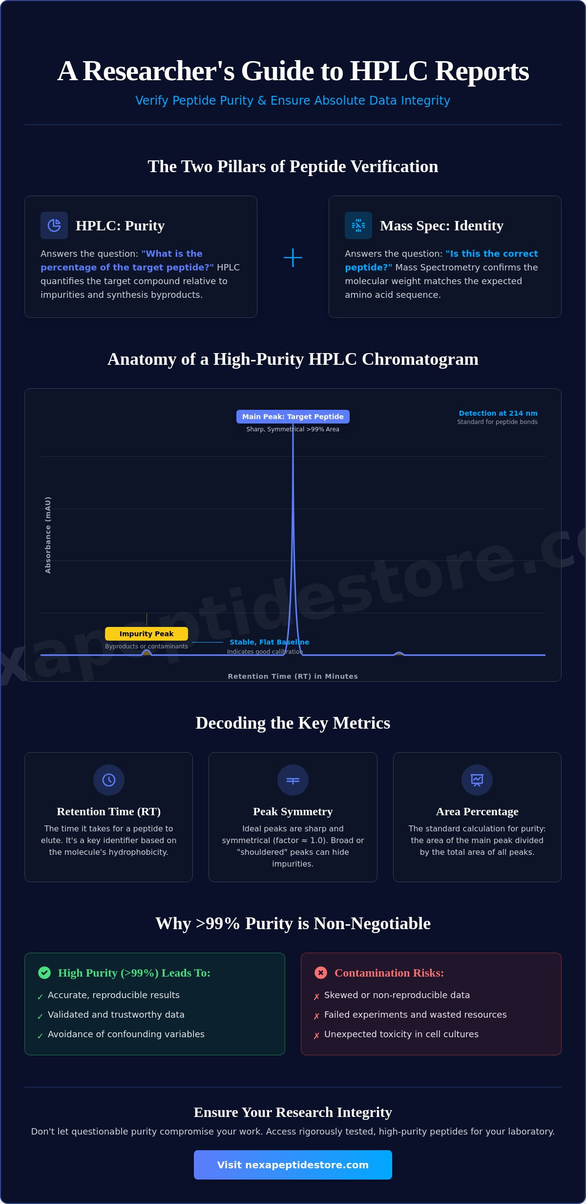 How to Read HPLC Peptide Reports: A Researcher Guide to Purity Verification